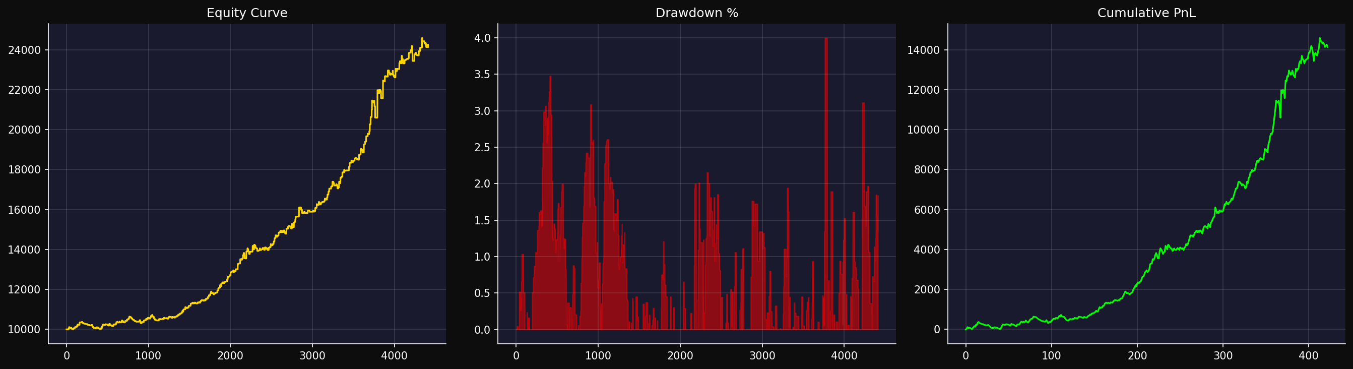 GoldBot performance chart — Equity Curve, Drawdown %, Cumulative PnL